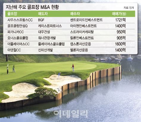 코로나 수혜주 국내 골프장 M A 열기 지속 골프산업신문
